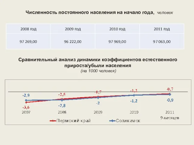 Сравнительный анализ динамики коэффициентов естественного прироста/убыли населения (на 1000 человек) Численность постоянного