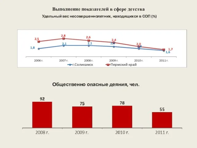 Выполнение показателей в сфере детства Удельный вес несовершеннолетних, находящихся в СОП (%) Общественно опасные деяния, чел.