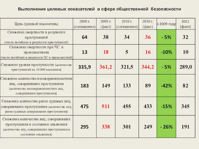 Выполнение целевых показателей в сфере общественной безопасности