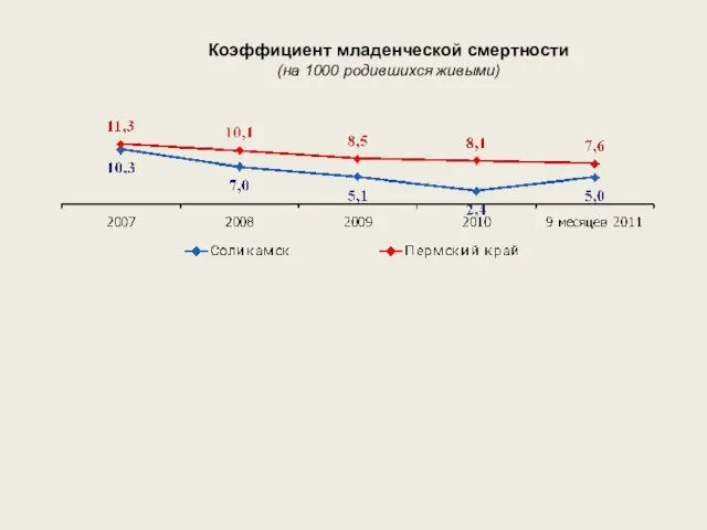 Коэффициент младенческой смертности (на 1000 родившихся живыми)