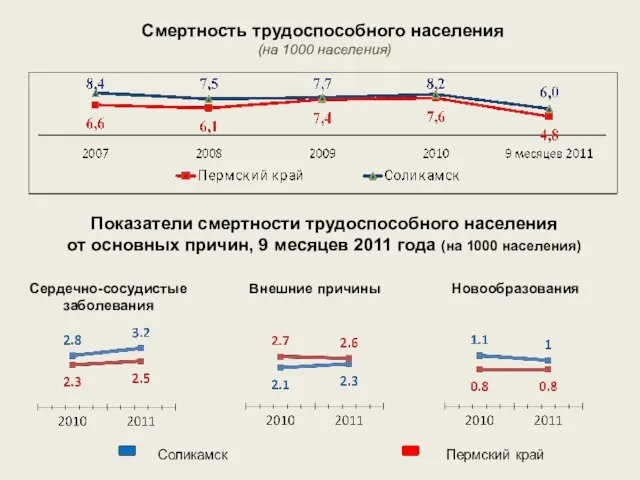 Смертность трудоспособного населения (на 1000 населения) Показатели смертности трудоспособного населения от основных