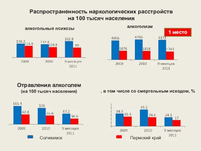 Распространенность наркологических расстройств на 100 тысяч населения алкогольные психозы алкоголизм 1 место