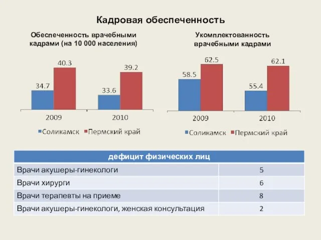 Кадровая обеспеченность Обеспеченность врачебными кадрами (на 10 000 населения) Укомплектованность врачебными кадрами