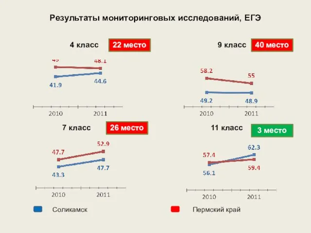 Результаты мониторинговых исследований, ЕГЭ 7 класс 4 класс 9 класс 11 класс