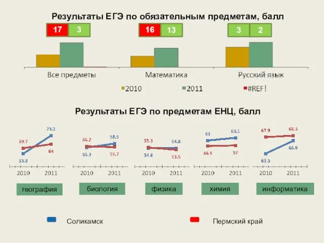 Результаты ЕГЭ по обязательным предметам, балл Результаты ЕГЭ по предметам ЕНЦ, балл