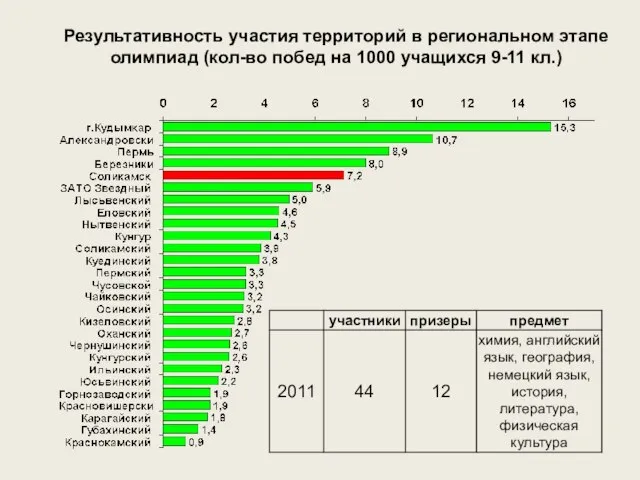 Результативность участия территорий в региональном этапе олимпиад (кол-во побед на 1000 учащихся 9-11 кл.)