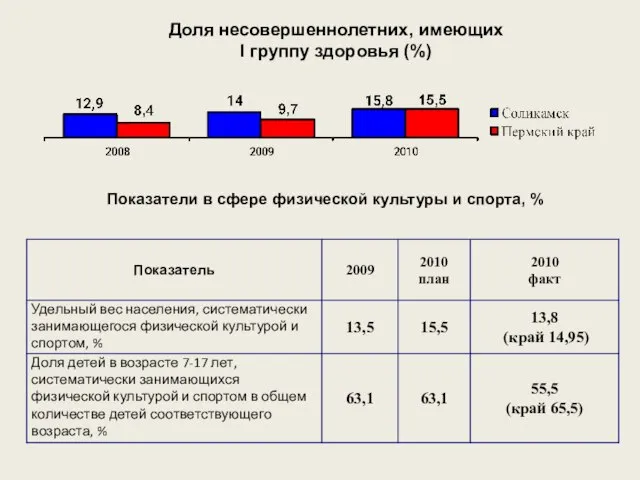 Показатели в сфере физической культуры и спорта, % Доля несовершеннолетних, имеющих I группу здоровья (%)