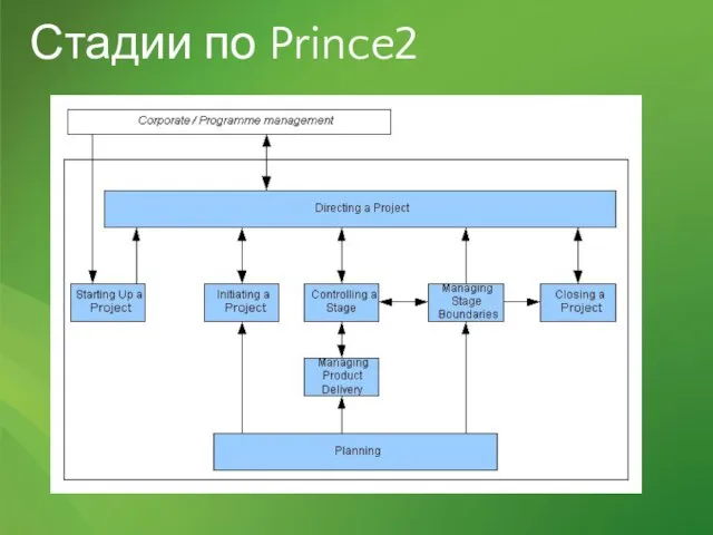 Стадии по Prince2