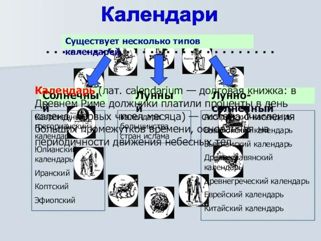 Календари Существует несколько типов календарей Солнечный Лунный Лунно-солнечный Календарь (лат. calendarium —