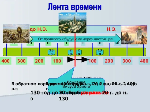 Лента времени I II III IV I II III IV Н.Э. до