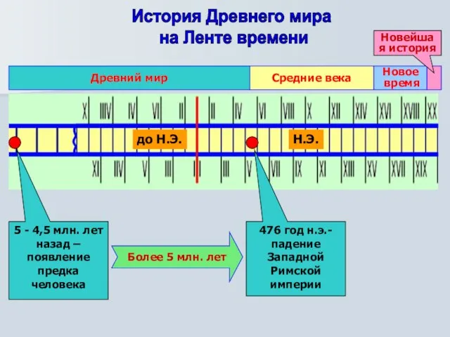 Древний мир 5 - 4,5 млн. лет назад – появление предка человека