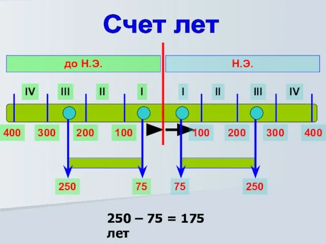 Счет лет I II III IV I II III IV Н.Э. до