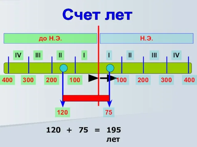 Счет лет I II III IV I II III IV Н.Э. до