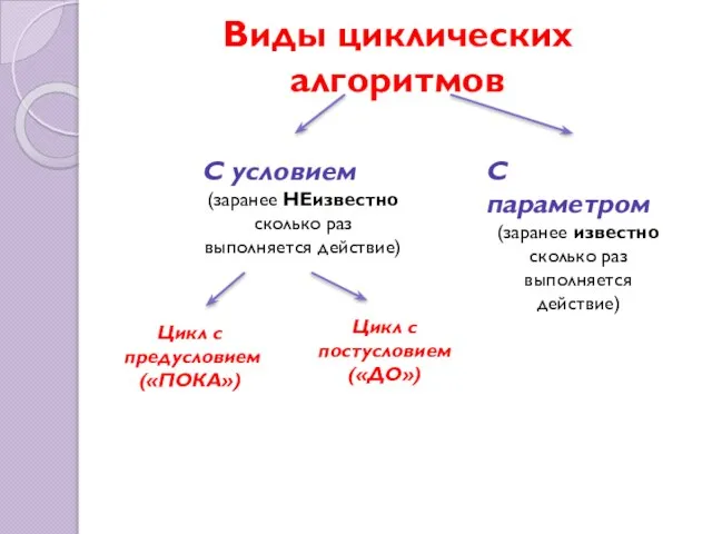 Виды циклических алгоритмов С условием (заранее НЕизвестно сколько раз выполняется действие) С