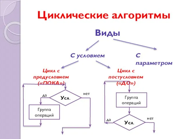 Циклические алгоритмы С условием С параметром Виды Цикл с предусловием («ПОКА») Цикл с постусловием («ДО»)