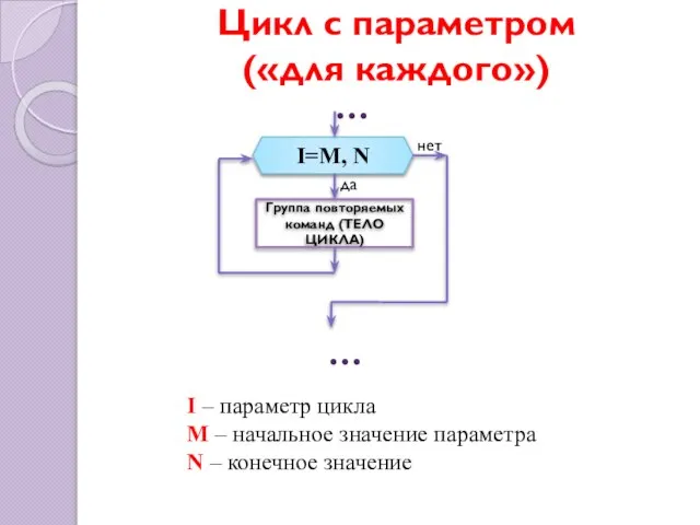 Цикл с параметром («для каждого») I – параметр цикла M – начальное