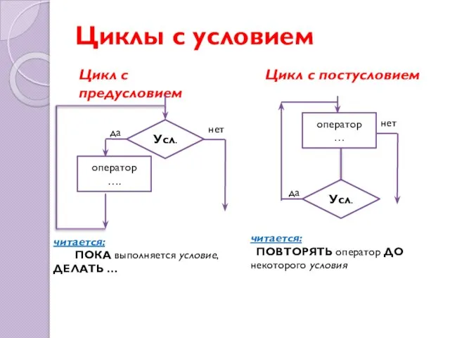 Циклы с условием Цикл с предусловием оператор …. Усл. да нет оператор