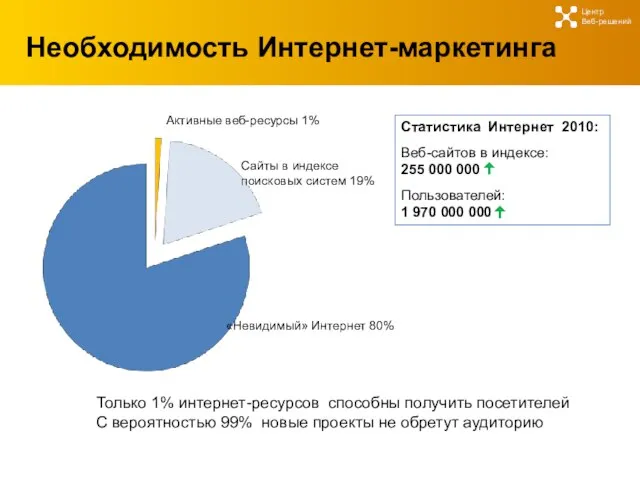 Необходимость Интернет-маркетинга Центр Веб-решений Статистика Интернет 2010: Веб-сайтов в индексе: 255 000