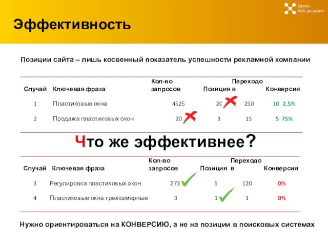 Эффективность Центр Веб-решений Позиции сайта – лишь косвенный показатель успешности рекламной компании