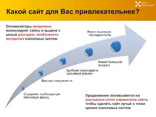 Какой сайт для Вас привлекательнее? Центр Веб-решений Оптимизаторы ежедневно анализируют сайты в