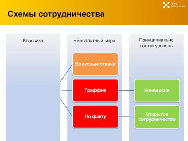 Схемы сотрудничества Центр Веб-решений Классика «Бесплатный сыр» Принципиально новый уровень