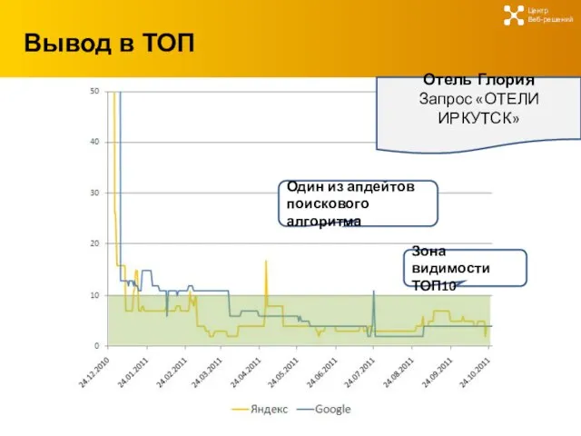 Вывод в ТОП Центр Веб-решений Зона видимости ТОП10 Один из апдейтов поискового