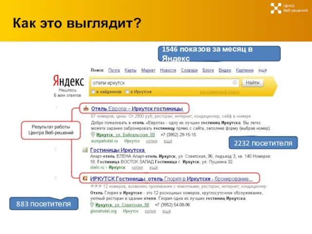 Как это выглядит? Центр Веб-решений 2232 посетителя 883 посетителя 1546 показов за месяц в Яндекс