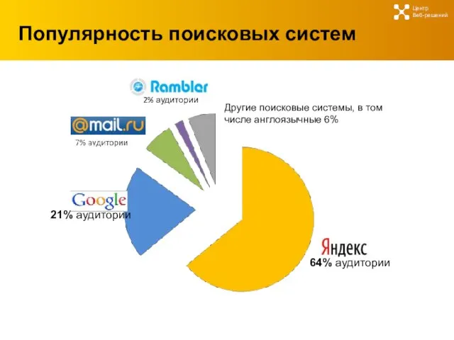 Популярность поисковых систем Центр Веб-решений