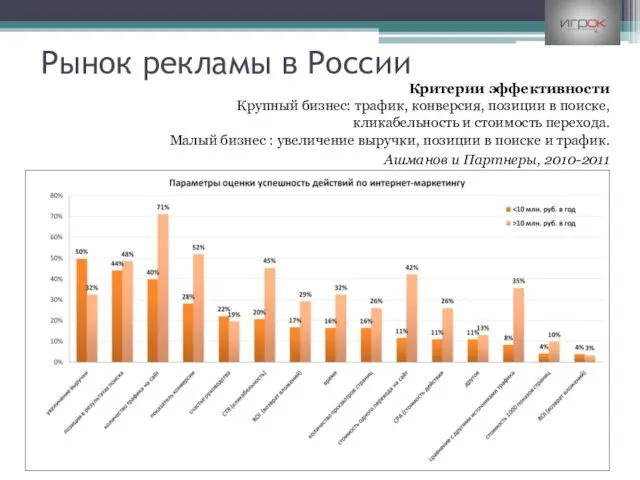 Рынок рекламы в России Критерии эффективности Крупный бизнес: трафик, конверсия, позиции в