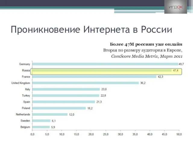 Проникновение Интернета в России Более 47M россиян уже онлайн Вторая по размеру