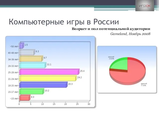 Компьютерные игры в России Возраст и пол потенциальной аудитории Gameland, Ноябрь 2008