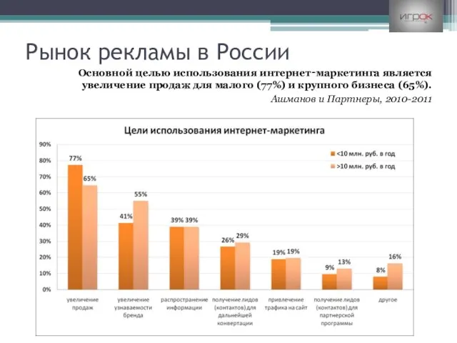 Рынок рекламы в России Основной целью использования интернет‐маркетинга является увеличение продаж для