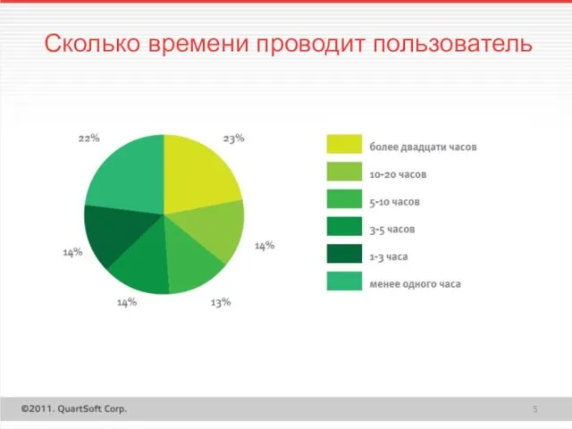 Сколько времени проводит пользователь