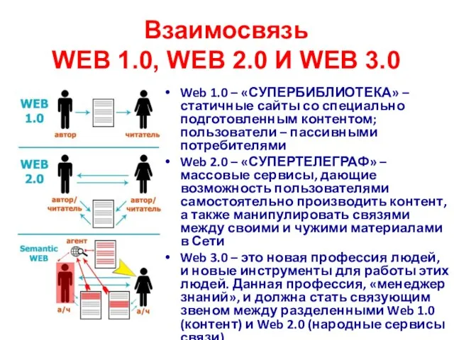 Взаимосвязь WEB 1.0, WEB 2.0 И WEB 3.0 Web 1.0 – «СУПЕРБИБЛИОТЕКА»