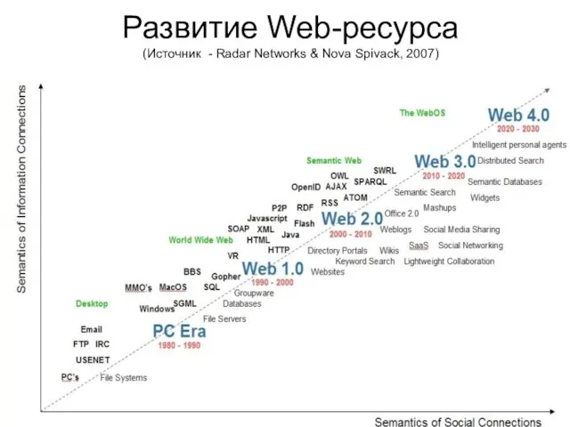 Развитие Web-ресурса (Источник - Radar Networks & Nova Spivack, 2007)