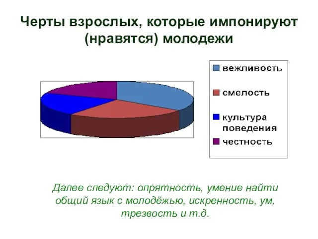 Черты взрослых, которые импонируют (нравятся) молодежи Далее следуют: опрятность, умение найти общий