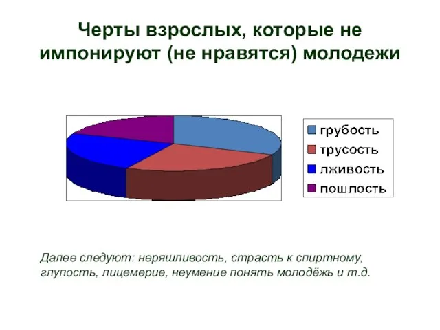 Черты взрослых, которые не импонируют (не нравятся) молодежи Далее следуют: неряшливость, страсть