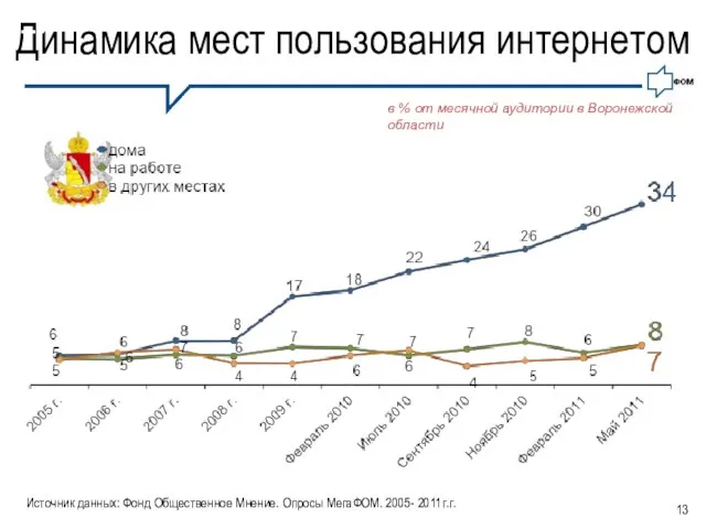 Динамика мест пользования интернетом …. в % от месячной аудитории в Воронежской