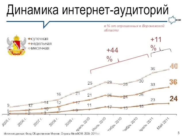 Динамика интернет-аудиторий …. в % от опрошенных в Воронежской области Источник данных: