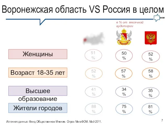 Воронежская область VS Россия в целом в % от месячной аудитории Источник