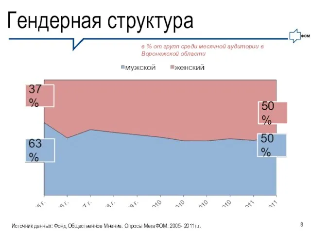 Гендерная структура в % от групп среди месячной аудитории в Воронежской области
