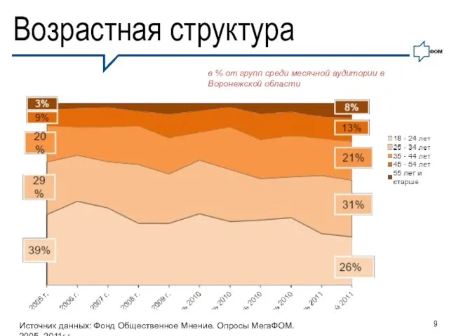 Возрастная структура в % от групп среди месячной аудитории в Воронежской области