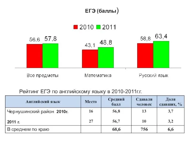 ЕГЭ (баллы) Рейтинг ЕГЭ по английскому языку в 2010-2011г.г.