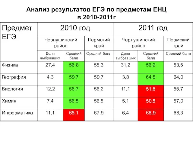 Анализ результатов ЕГЭ по предметам ЕНЦ в 2010-2011г