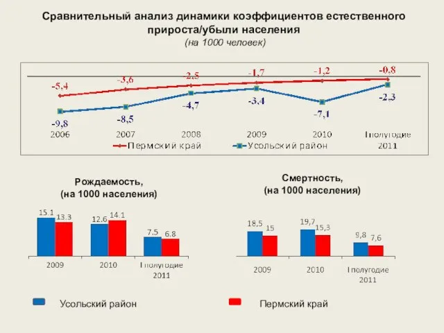 Сравнительный анализ динамики коэффициентов естественного прироста/убыли населения (на 1000 человек) Рождаемость, (на