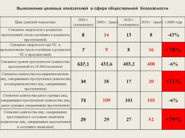 Выполнение целевых показателей в сфере общественной безопасности