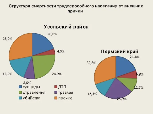 Структура смертности трудоспособного населения от внешних причин