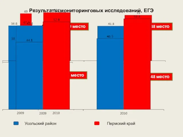 Результаты мониторинговых исследований, ЕГЭ 7 класс 4 класс 9 класс 11 класс