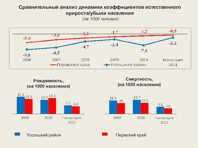 Сравнительный анализ динамики коэффициентов естественного прироста/убыли населения (на 1000 человек) Рождаемость, (на