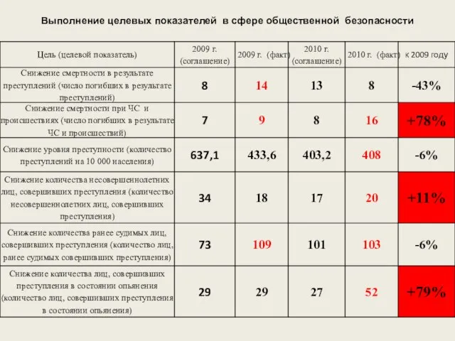 Выполнение целевых показателей в сфере общественной безопасности